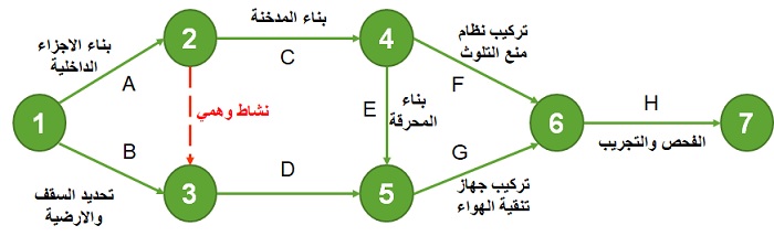   حل مثال رسم شبكة مشروع